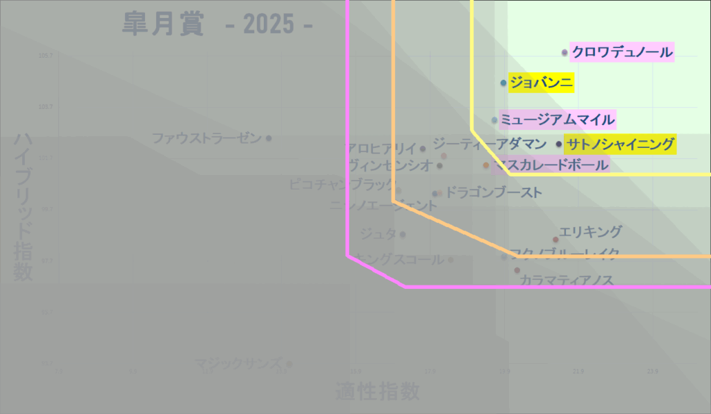 2025　皐月賞　マトリクス改　結果